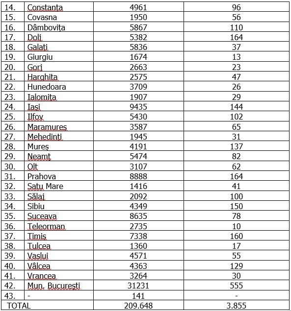 Coronavirus în România, 25 octombrie 2020