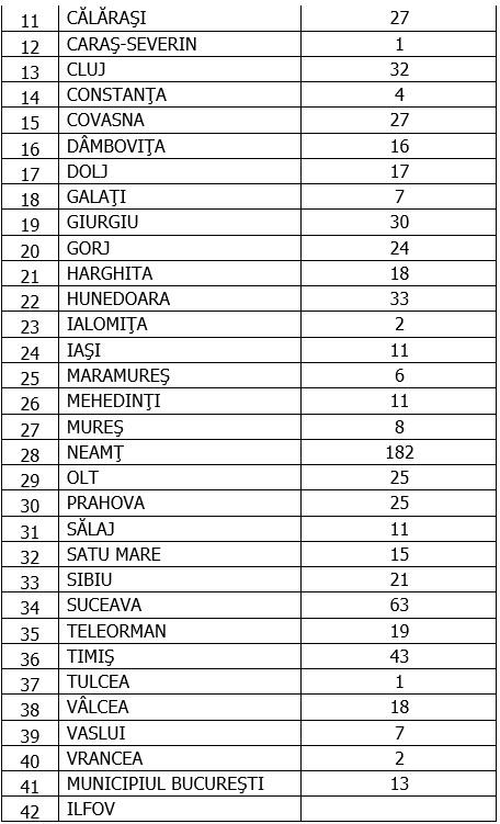 Coronavirus în România, 25 octombrie 2020