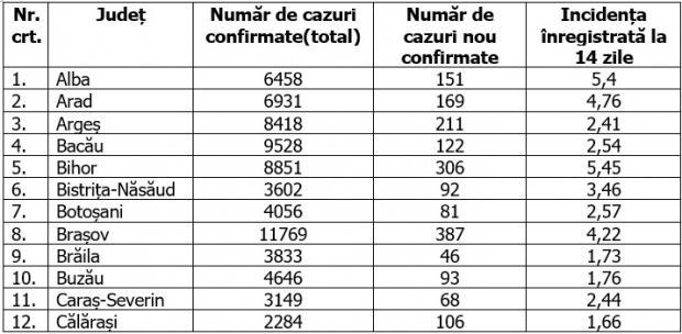 Coronavirus în România, 8 noiembrie 2020. Lista pe județe
