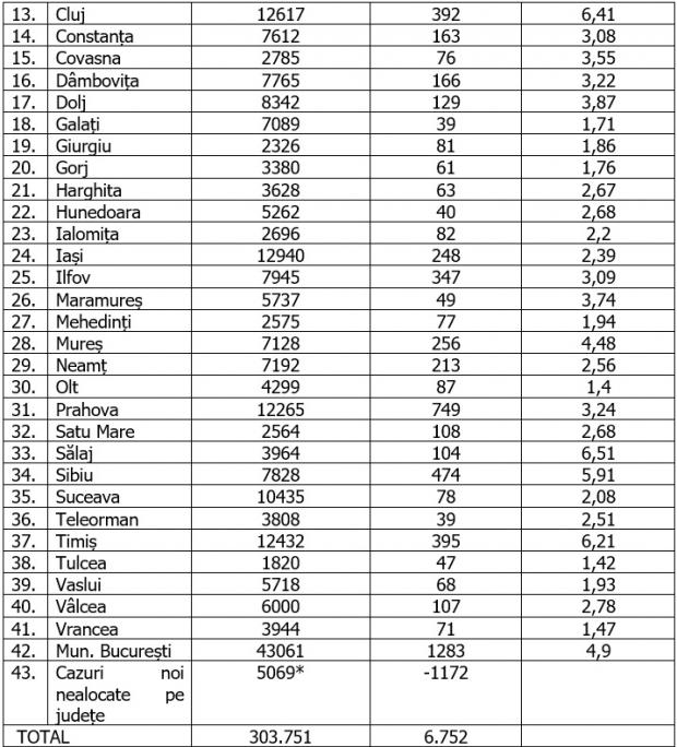 Coronavirus în România, 8 noiembrie 2020. Lista pe județe