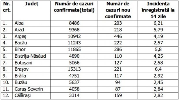 Coronavirus în România, 19 noiembrie 2020. Bilanţ pe judeţe