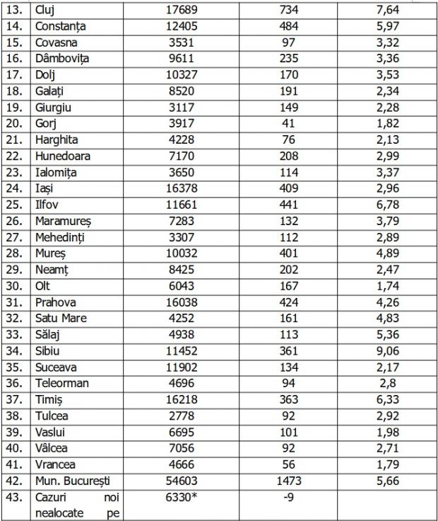 Coronavirus în România, 19 noiembrie 2020. Bilanţ pe judeţe