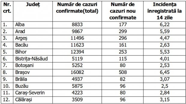 Coronavirus în România, 21 noiembrie 2020. Bilanţ pe judeţe