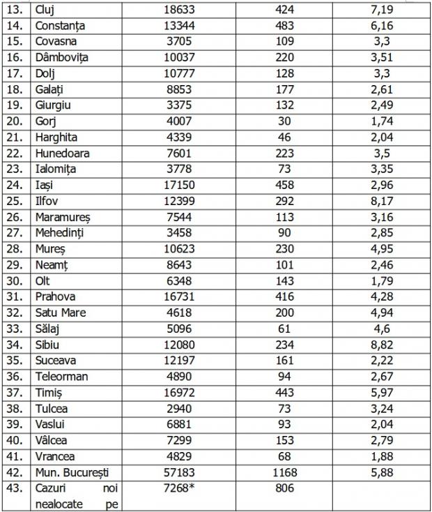 Coronavirus în România, 21 noiembrie 2020. Bilanţ pe judeţe