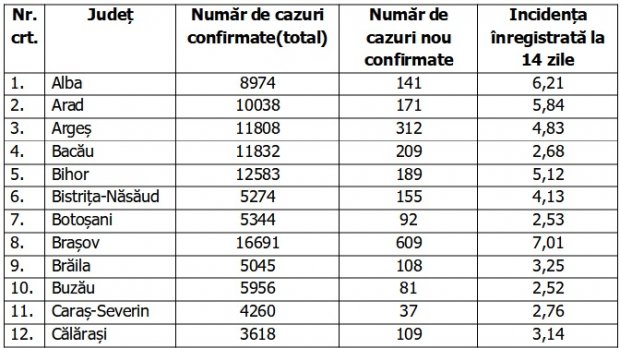 Coronavirus în România, 22 noiembrie 2020. Lista pe judeţe