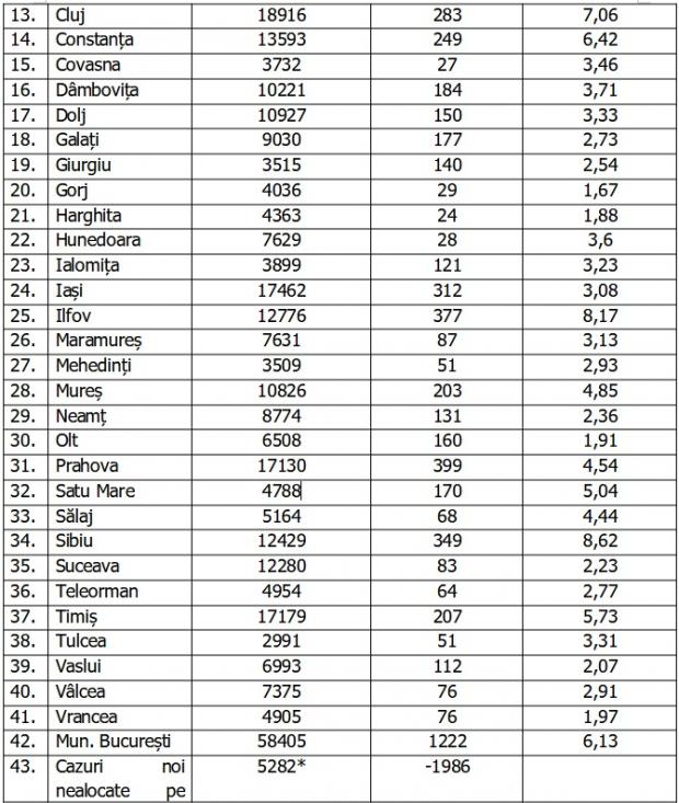 Coronavirus în România, 22 noiembrie 2020. Lista pe judeţe