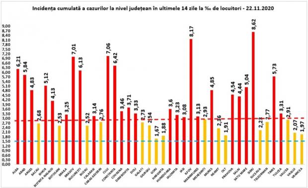 Coronavirus în România, 22 noiembrie 2020. Lista pe judeţe