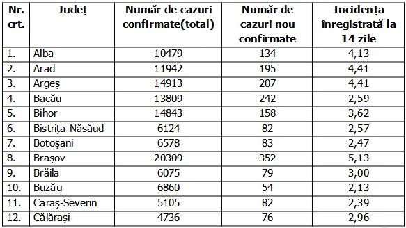 Coronavirus în România, 5 decembrie 2020. Lista pe judeţe