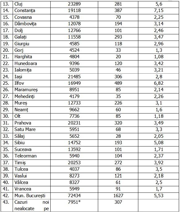 Coronavirus în România, 5 decembrie 2020. Lista pe judeţe