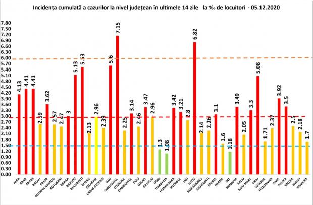 Coronavirus în România, 5 decembrie 2020. Lista pe judeţe