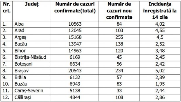 Coronavirus în România, 6 decembrie 2020. Lista pe judeţe