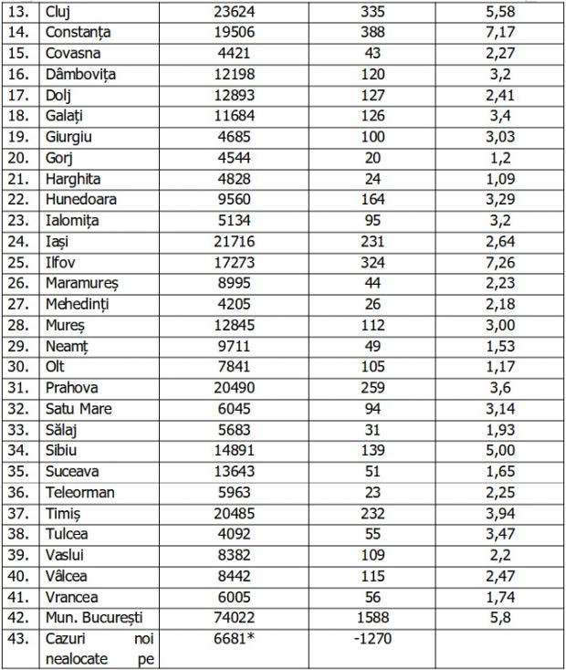 Coronavirus în România, 6 decembrie 2020. Lista pe judeţe