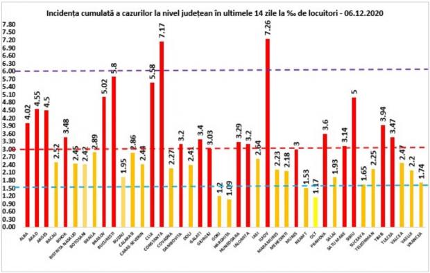 Coronavirus în România, 6 decembrie 2020. Lista pe judeţe