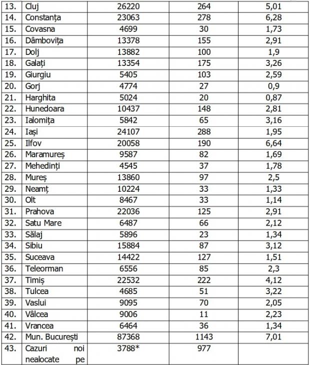 Coronavirus în România, 15 decembrie 2020. Lista pe judeţe