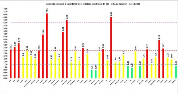Coronavirus în România, 15 decembrie 2020. Lista pe judeţe