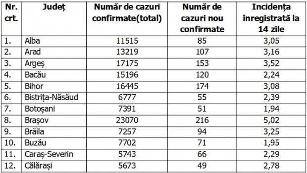 Coronavirus în România, 17 decembrie 2020. Lista pe judeţe