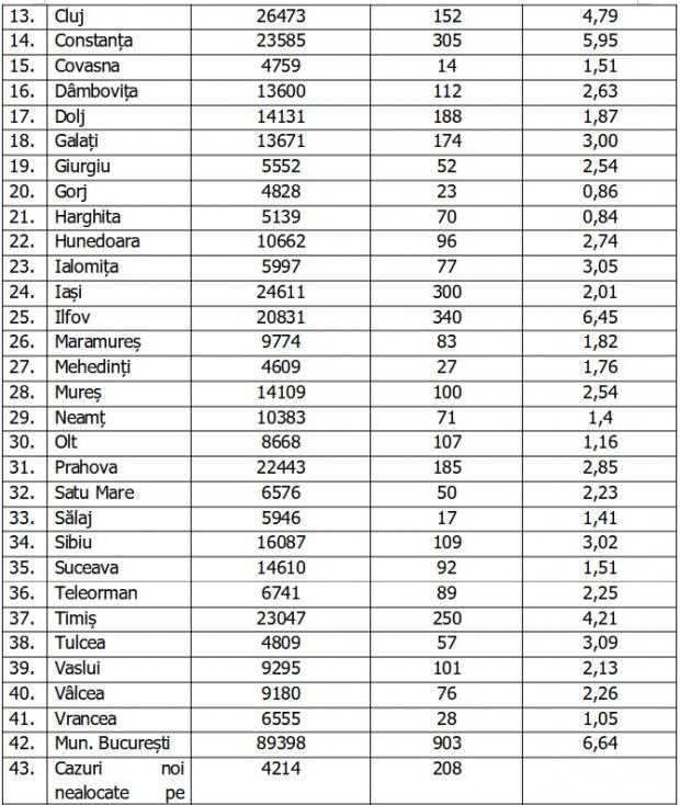Coronavirus în România, 17 decembrie 2020. Lista pe judeţe