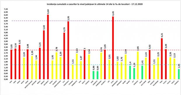 Coronavirus în România, 17 decembrie 2020. Lista pe judeţe