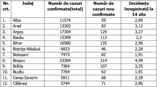 Coronavirus în România, 18 decembrie 2020. Lista pe judeţe