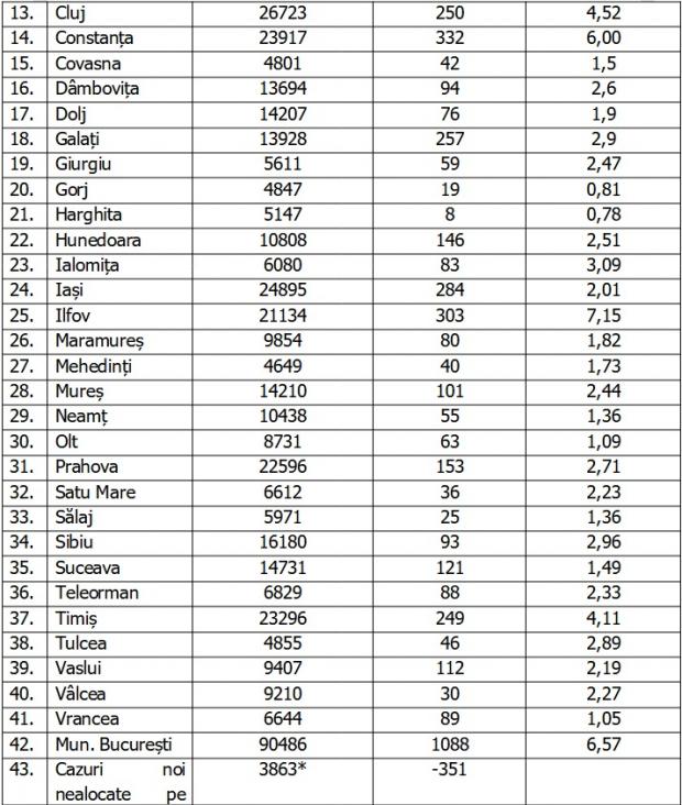 Coronavirus în România, 18 decembrie 2020. Lista pe judeţe