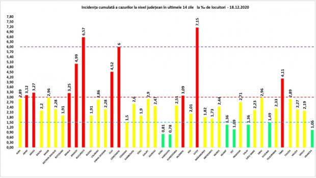 Coronavirus în România, 18 decembrie 2020. Lista pe judeţe