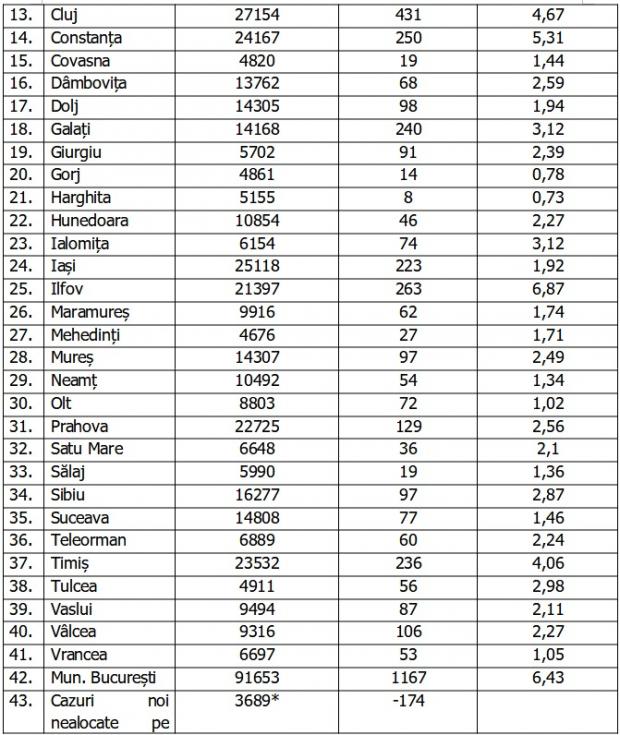Coronavirus în România, 19 decembrie 2020. Lista pe judeţe