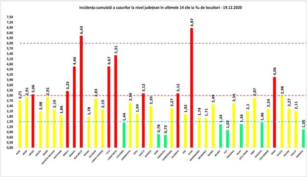 Coronavirus în România, 19 decembrie 2020. Lista pe judeţe