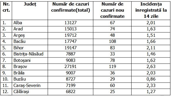Coronavirus în România, 16 ianuarie 2021. Lista pe judeţe