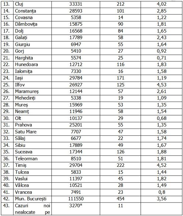 Coronavirus în România, 16 ianuarie 2021. Lista pe judeţe