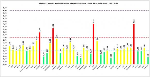 Coronavirus în România, 16 ianuarie 2021. Lista pe judeţe