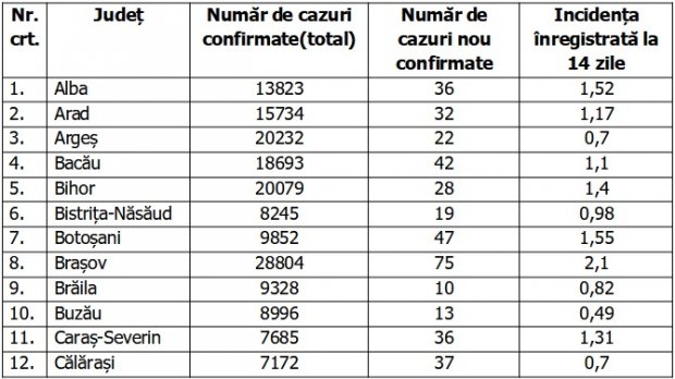 Coronavirus in Romania, 31 ianuarie 2021. Lista pe judete