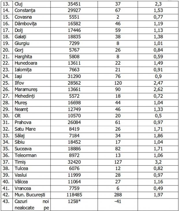 Coronavirus in Romania, 31 ianuarie 2021. Lista pe judete