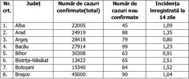 Bilanţ COVID-19 din 19 septembrie 2021, în România