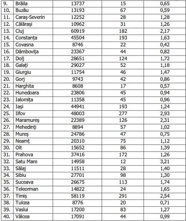 Bilanţ COVID-19 din 19 septembrie 2021, în România