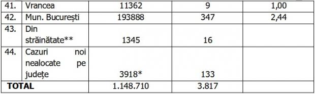Bilanţ COVID-19 din 19 septembrie 2021, în România