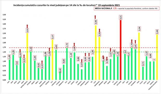 Bilanţ COVID-19 din 19 septembrie 2021, în România