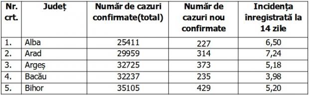 Bilanţ COVID-19 din 12 octombrie 2021, în România. Peste 16.000 de noi cazuri şi 442 de morţi, în ultimele 24 de ore