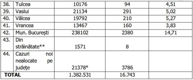 Bilanţ COVID-19 din 12 octombrie 2021, în România. Peste 16.000 de noi cazuri şi 442 de morţi, în ultimele 24 de ore