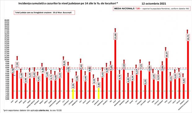 Bilanţ COVID-19 din 12 octombrie 2021, în România. Peste 16.000 de noi cazuri şi 442 de morţi, în ultimele 24 de ore