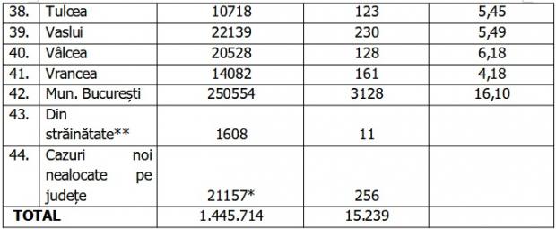 Bilanţ COVID-19 din 16 octombrie 2021, în România