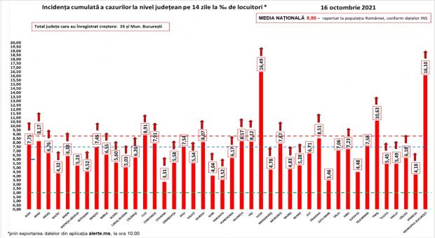 Bilanţ COVID-19 din 16 octombrie 2021, în România