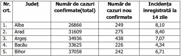 Bilanţ COVID-19 din 17 octombrie 2021, în România