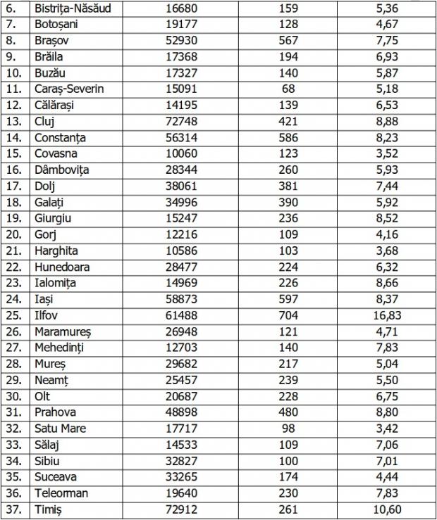 Bilanţ COVID-19 din 17 octombrie 2021, în România