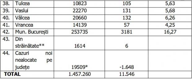 Bilanţ COVID-19 din 17 octombrie 2021, în România