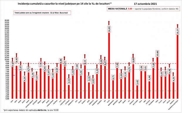 Bilanţ COVID-19 din 17 octombrie 2021, în România