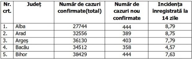Bilanț COVID-19 din 20 octombrie 2021, în România