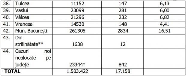 Bilanț COVID-19 din 20 octombrie 2021, în România