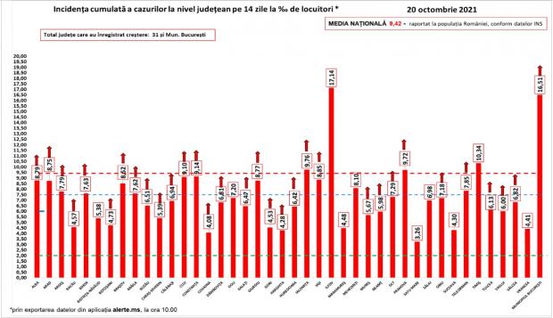 Bilanț COVID-19 din 20 octombrie 2021, în România