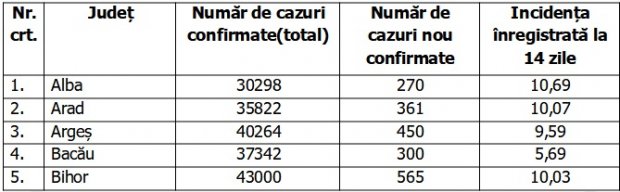 Bilanţ COVID-19 din 29 octombrie 2021, în România