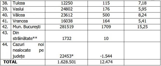 Bilanţ COVID-19 din 29 octombrie 2021, în România